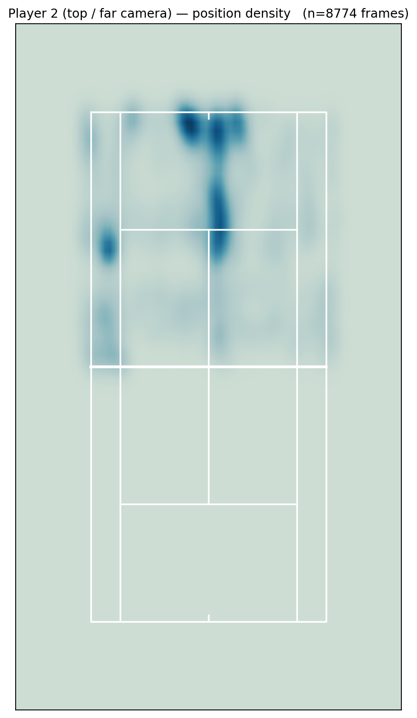 Skatov position heatmap