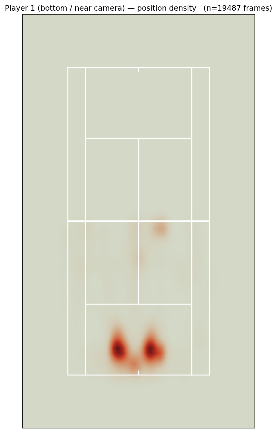Van Assche position heatmap